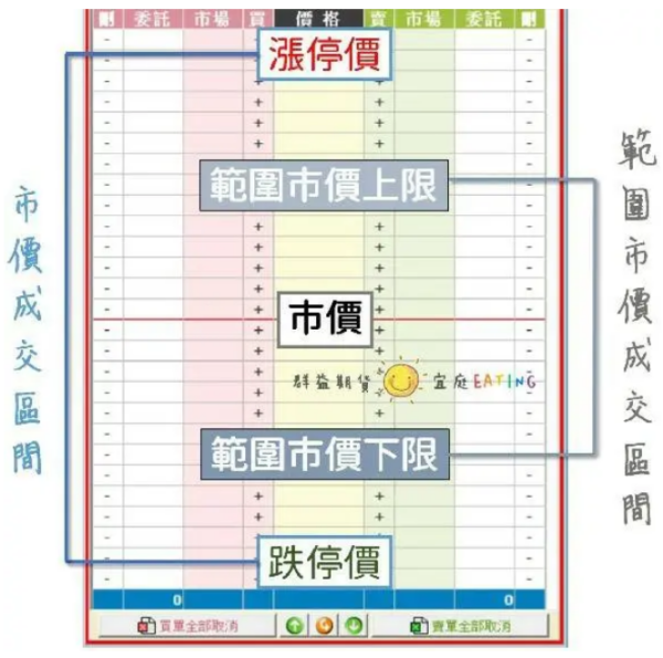 成交區間