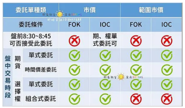 市價單v.s範圍市價單規劃比較表