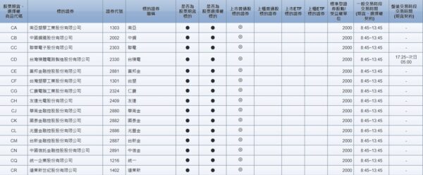 尋找想要交易的期貨標的與種類