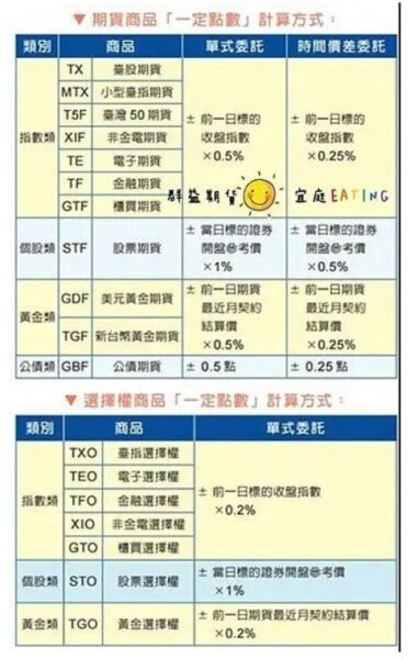 期貨商品一定點數計算方式