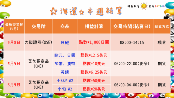 0505-0509 海外選擇權結算日表